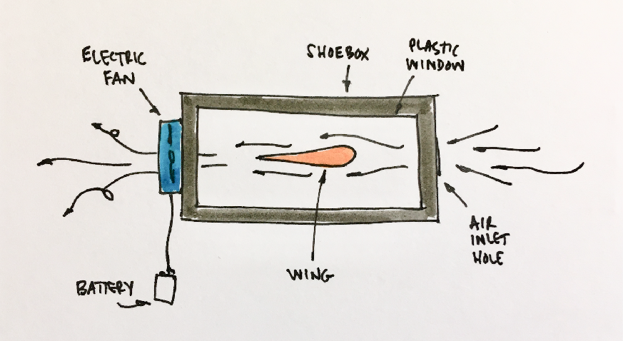 Hand-drawn icon of a shoebox with a fan drawing air across a wing